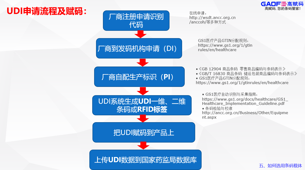 高賦碼告訴你醫(yī)療器械一定要有udi碼嗎？