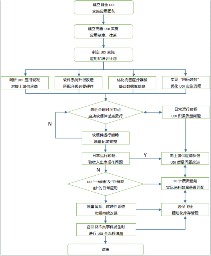 北京市醫(yī)療器械唯一標識工作質量提升方案指南