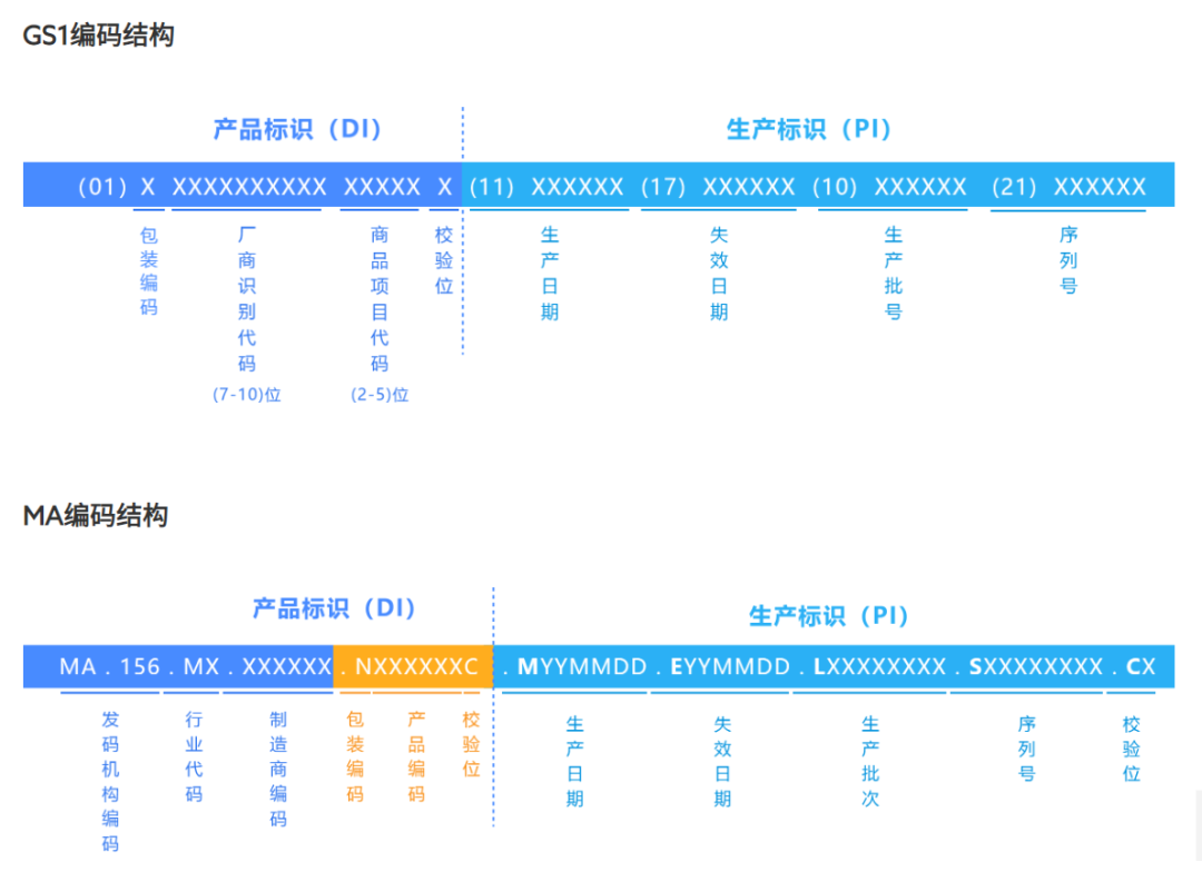 醫(yī)療器械UDI碼240代表什么？序列號用20還是用21？