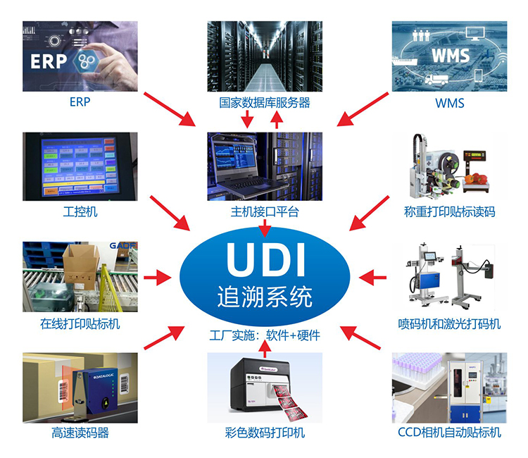 醫(yī)院要求醫(yī)療耗材必須提供UDI編碼怎么辦？