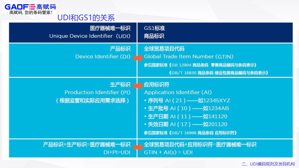 UDI編碼規(guī)則及發(fā)碼機構！