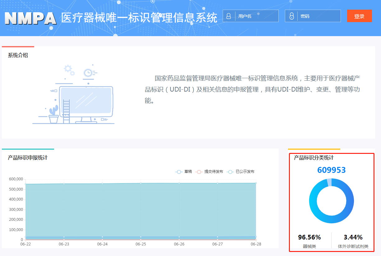 藥監(jiān)局?jǐn)?shù)據(jù)庫UDI申報數(shù)據(jù)實現(xiàn)600000+條！