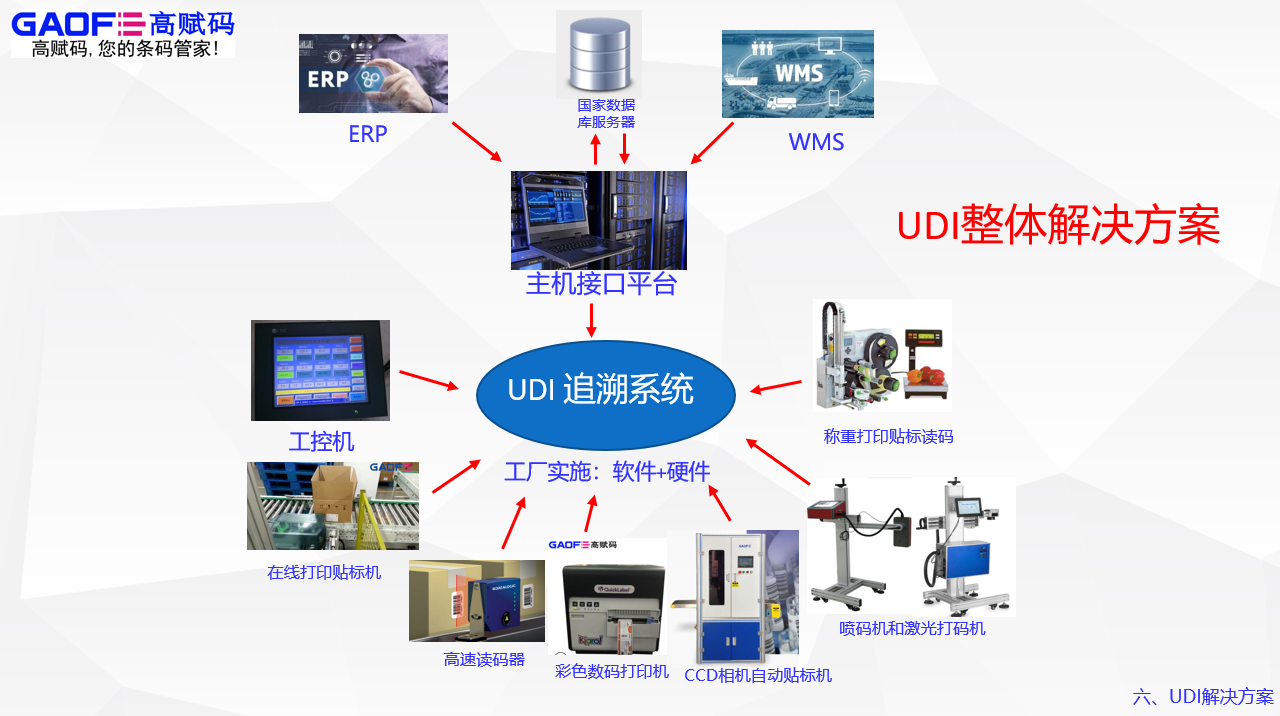 高賦碼助力醫(yī)療器械廠家，為其提供UDI全面的解決方案