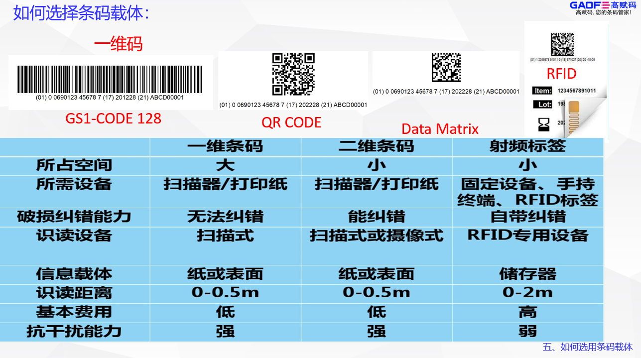 UDI的條碼載體怎么選？找高賦碼專業(yè)！